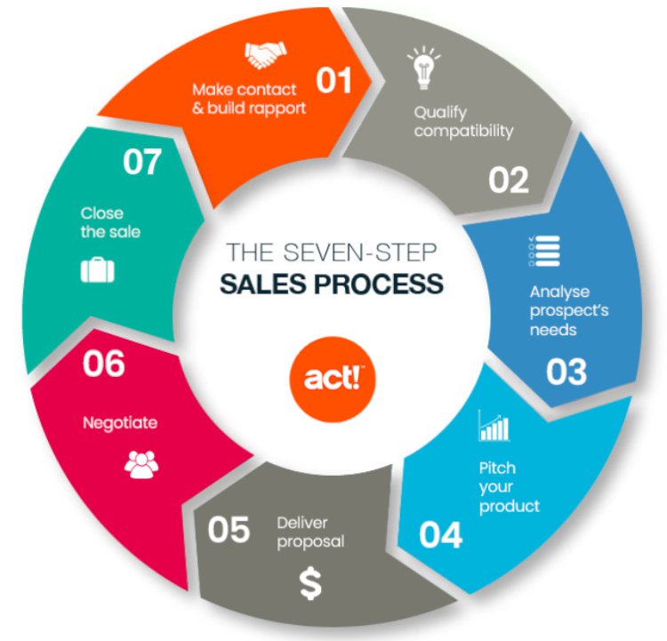 7 Steps of Sales Process (General)